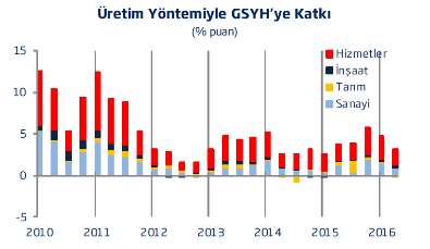 16 GSYH artışını önemli ölçüde desteklemeye devam etmiştir. Böylece 2016 yılının ilk yarısında tüketim harcamaları büyümeyi 5,6 puan yukarı çekmiştir.