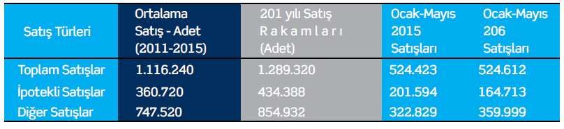 23 Yukarıda ifade edilen değişkenlerin en önemli sonucu konut satış (ve fiyat) rakamlarında kendini göstermektir.