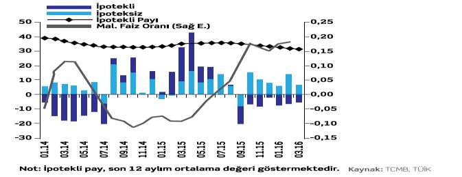 hareket gerek ipotekli gerekse diğer satış türlerinde görülmüştür. Özellikle 2015 yılının ilk yarısında ipotekli satışlarda oldukça hızlı bir artış görülmüştür.