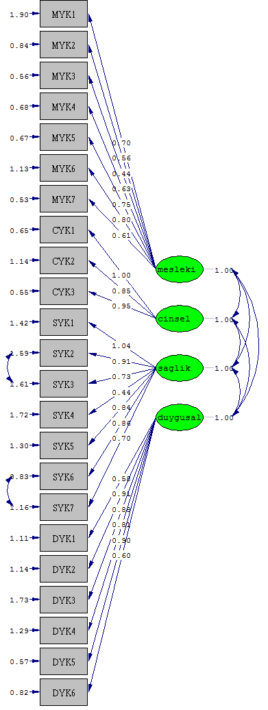 Şekil 3.2. UYKÖ ne ait path diagramı. Doğrulayıcı faktör analizine ait regresyon analizinde elde edilen regresyon katsayılarının ve t değerlerinin anlamlı olduğu (p<0.