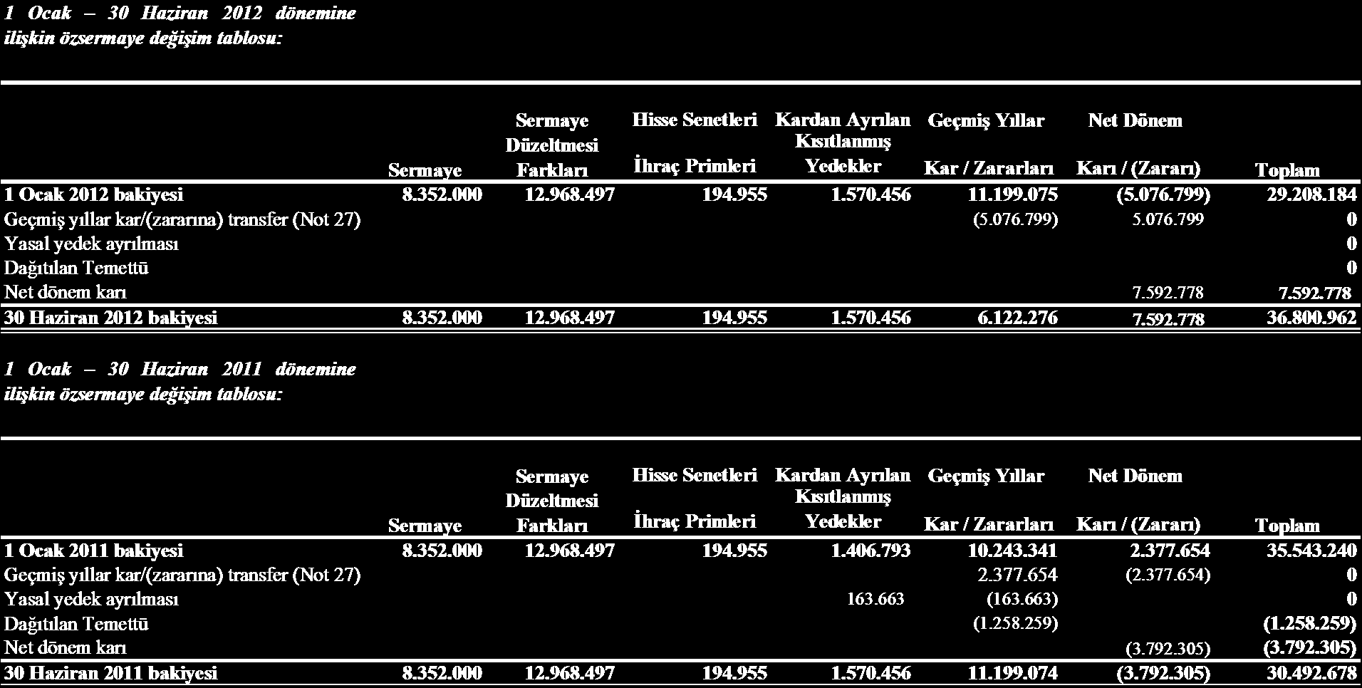 1 OCAK 30 HAZİRAN 2012 DÖNEMİNE İLİŞKİN ÖZSERMAYE DEĞİŞİM TABLOSU