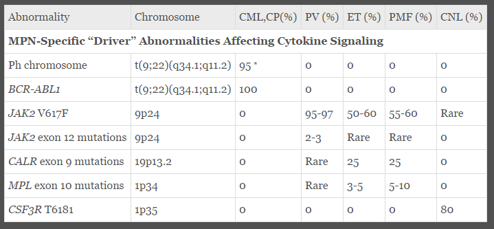 Myeloproliferatif Neoplazilerde Genetik Anomalilerin Yaklaşık Sıklığı Rare = <3%.