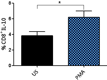 28 Şekil 4-4: PMA/iyonomisin uyarımına yanıt olarak CD8 + T hücre IFN-γ, IL-4 ve IL-10 düzeyleri (*p= 0,0265; **p= 0,0215) 4.1.3.