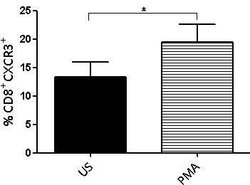 29 Şekil 4-5: PMA/iyonomisin uyarımı sonrası CD4 + T hücrelerin CXCR3, CCR3 ve CCR4 yüzey ekspresyon değişimleri (*p= 0,037; **p= 0,034) CD8 + sitotoksik T hücrelerine bakıldığında, uyarım sonucu