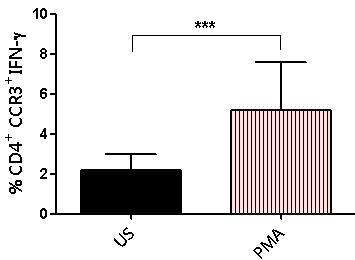 33 IL-10 miktarlarının anlamlı derecede arttığı saptanmıştır (p< 0,05). CD4 + CCR4 + T hücrelerin sitokin içeriklerinde istatiksel olarak anlamlı bir değişim tespit edilmemiştir.