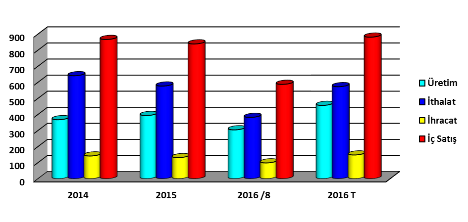 İthalat / İç Satış (%) 69 65 65 İhracat / İthalat (%) 23 26 26 Bu dönemde sektör 283 milyon dolar dış ticaret açığı vermiş, iç satışların ( sektörün makine teçhizat yatırımının ) % 65 inin ithalatla