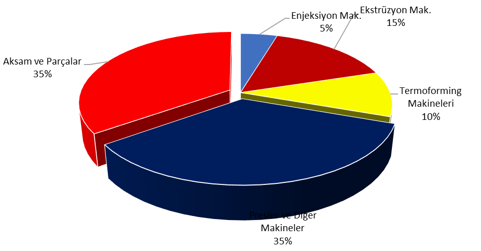 Tablo 2 Makinelerin Toplam Üretim İçindeki Payı (%) Makina Grubu 2015 2016 /8 Enjeksiyon Makinaları 4 5 Ekstrüder Makinaları 15 15 Şişirme Makinaları - - Termoform Makinaları 8 10 Presler ve Diğer