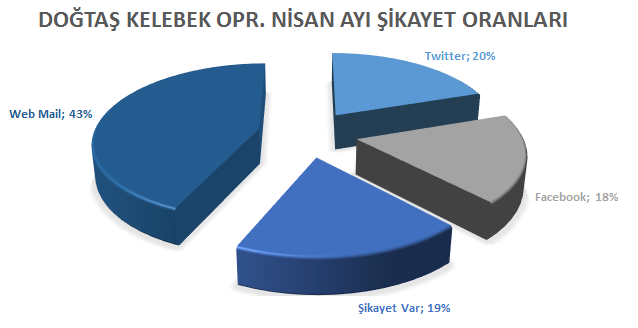 SOSYAL MEDYA Şikayet Payı 1123 adet Tweet 166 şikayet Tweeti TOPLAM 957 Poziif-17.