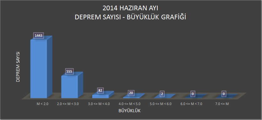 1. 2014 HAZİRAN AYINDA TÜRKİYE DE ÖNE ÇIKAN DEPREM ETKİNLİKLERİ 2014 Haziran ayı içerisinde toplam 2689