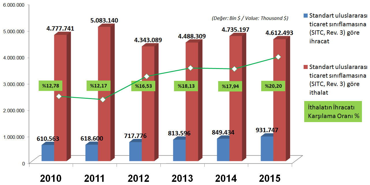 İthalat, İhracat rakamları ve