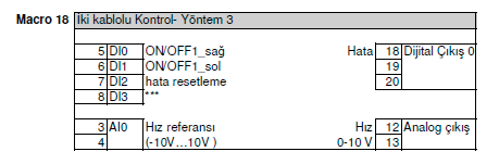 CU240B-2 Kontrol Ünitesi Macro Parametreler Macro 12/17/18: Đki kablolu kontrol Macro 12 CU240B-2 için fabrika ayar değeridir.di0 ile sağa start alınır.ters yön için DI0 varken DI1 gelmesi gerekir.