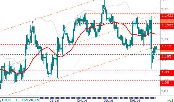 Eur/Usd Küresel piyasalarda risk iştahı dün de etkin oldu.