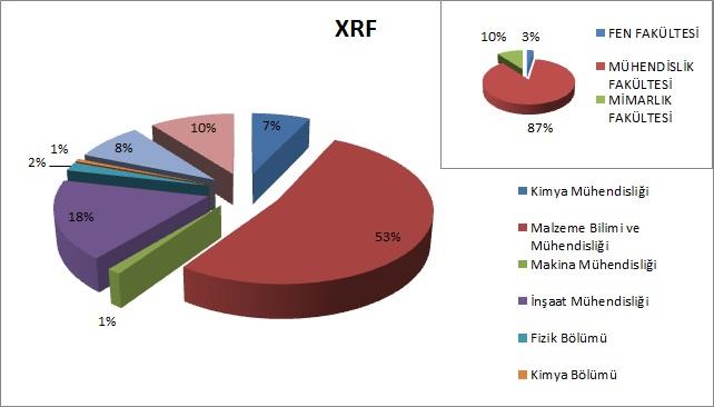 Şekil 13. XRF Cihazı Genel Kullanım Yüzdeleri Şekil 14.