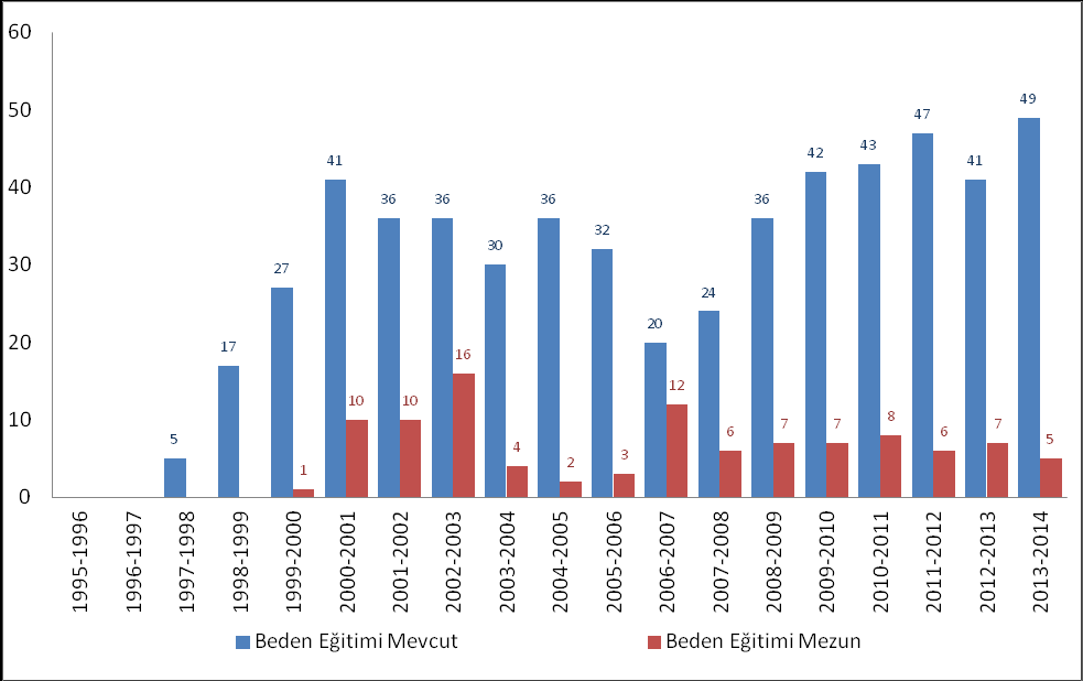 Grafik 4: 1995-2014 Yılları Arasında Kamu Yönetimi Anabilim Dalında Yüksek Lisansa Devam Eden ve Mezun Öğrenci Sayıları Grafik 5: 1995-2014 Yılları Arasında Türk Dili ve Edebiyatı Anabilim