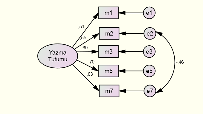 Türkiye Sosyal Araştırmalar Dergisi Ağustos-2016 / İlköğretim Öğrencilerinin Okuma ve lan modelin uyum indeksleriχ²/sd=2,275, RMSEA= 043; GFI=,945; CFI=,0933; değerlerinin yeterli olduğu ancak