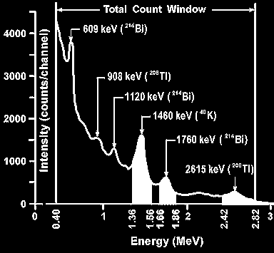 Gamma Ray Spektrometre Yöntemi Pencere Adı Alt Enerji Düzeyi (MeV) Üst
