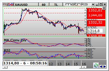 FX PİYASALARI Dolar /TL Dolar/TL hafta içinde 2.9637 ve 2.9934 arasında dalgalanarak dün 2.9801 seviyesinden kapattı. Bu sabah 21 periyotluk üssel ortalaması üerinde 2.