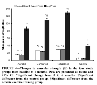 Effect of Exercise Training on Physical Fitness in Type II Diabetes Mellitus J