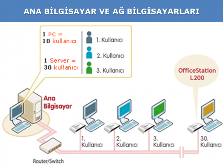 bilgisayarlardır. Bazı modellerine klavye, mouse(fare) gibi aksesuarlar da takılabilir. Dokunmatik kalemi olanlar da vardır.