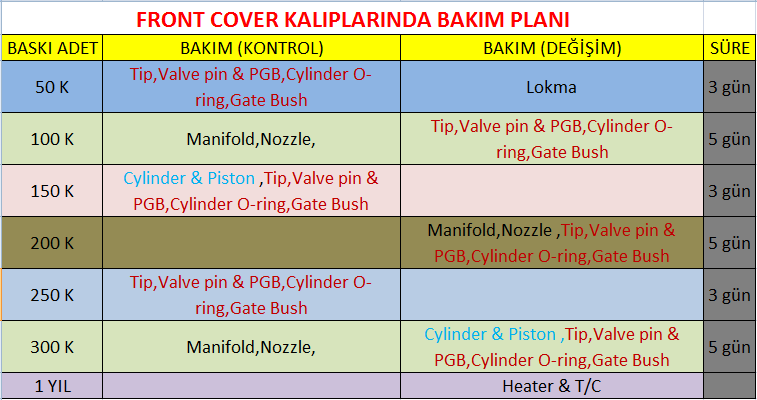 Uygulanan İyileştirmeler (Bakım) Yapılan İyileştirmeler Sonrası Arızalana Lokma Ömrünün 15K dan 50K ya Çıkarıldığı