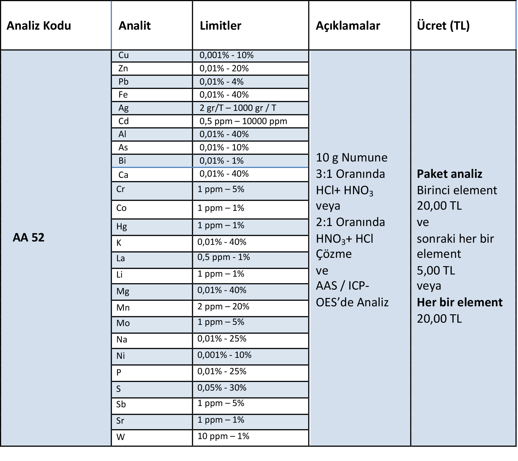 AA 51- İki Asitte Çözme, AAS / ICP OES / ICP - MS de Analiz; paket analizdir. Toplamda 34 adet element analizini içermektedir.