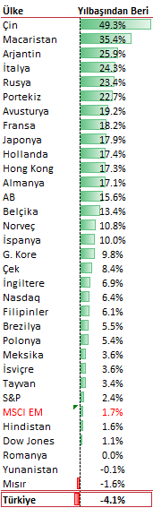 Global Piyasalar Yılın ilk yarısında dünya borsalarında pozitif görünüm hakimdi.