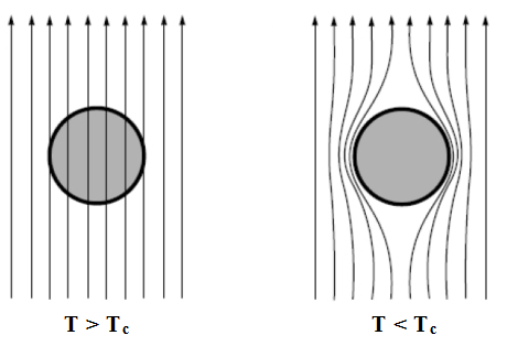 Şekil 1.3 Meissner etkisi: süperiletken içerisindeki manyetik alanın dışarlanması (a) Normal şartlarda (süperiletkenliğe geçiş sıcaklığının üzerinde) manyetik alan uygulandığında oluşan durum.