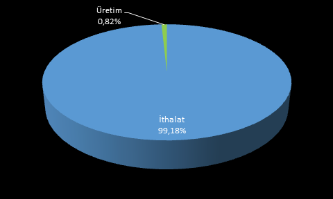 Grafik 2.3 Eylül 2016 Doğal Gaz İthalat Miktarlarının Doğal Gazın İthal Edildiği Ülkelere Göre Dağılımı (%) Grafik 2.