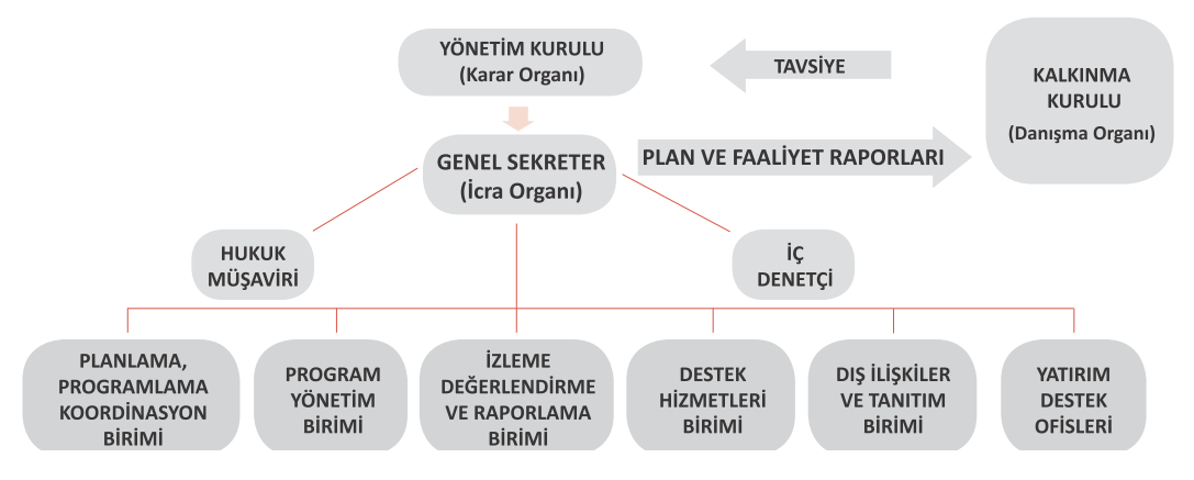 Güney Marmara Kalkınma Ajansı Teşkilat Yapısı Kalkınma Kurulu Kalkınma Kurulu Ajansın danışma organıdır.