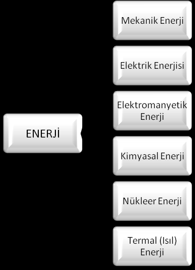 4 1.Mekanik enerji: Termodinamik yaklaşımda mekanik enerji bir ağırlığı kaldırmak için kullanılabilen enerji olarak tanımlanmaktadır.
