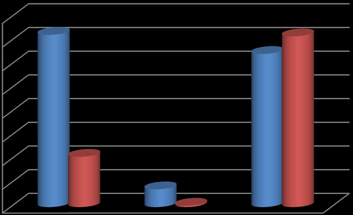 Grafik 11: 213-214 Diğer Gelirler 4. 35. 3. 25. 2. 15. 1. 5. 363.369 16.187 37.525 2.992 36.338 323.