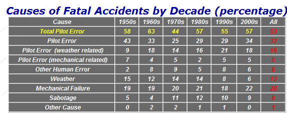Geçmişten Günümüze Havacılık Kazalarının Sebeplerindeki Değişimler Üzerine Bir İnceleme düģen uçakların sayısının oranının geçmiģte de günümüzde de oldukça fazla olduğu görülmektedir.