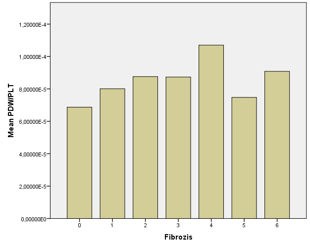 Şekil 18: Çalışmaya alınan hastalarda Fibrozis değerleri ile ortalama albumin arasındaki ilişki