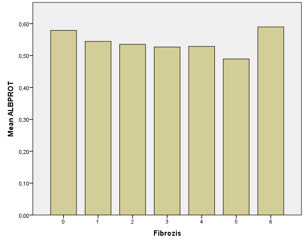 Şekil 20: Çalışmaya alınan hastalarda Fibrozis değerleri ile ortalama Albumin/Protein arasındaki ilişki ilişki Tablo 19: HAI ve Fibrozis değerleri ile WBC, HGB, HTC ve MCV arasındaki HAI