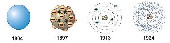 Fakat elektronlar orbital adı verilen bölgelerde buluma