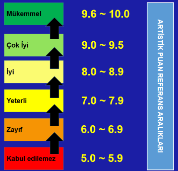 KOREOGRAFİ TOPLAM 10 PUAN Artistik hakemi KOREOGRAFİYİ aşağıdaki kriterlere göre değerlendirir KRİTER Kompozisyon: 1. Müzik ve Müzikalite (max. 2 puan) 1.1. Seçim ve kompozisyon 1.2. Kullanım (Müzikalite) 2.