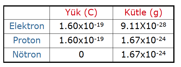 Elektronlar, negatif yüklü parçacıklardır, boyutları çok küçük olduğundan hali hazırda ölçülemez.