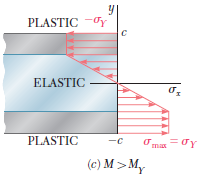 *4.9 Elastoplastik Malzemeden Yapılmış Elemanlar MY: