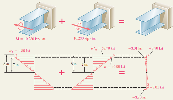 Örnek Problem 4.7 Elastik Boşalma. Artık Gerilmeler.