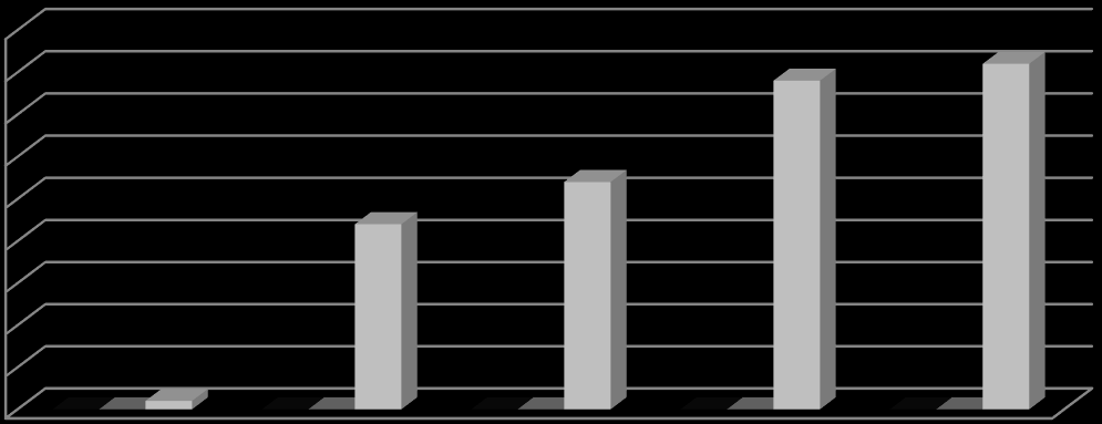 Çakmak & Altun 162 incelendiğinde ise 1. sınıfta 24 kazanımdan 15 inin; 2. sınıfta 36 kazanımdan 22 sinin; 3. sınıfta 44 kazanımdan 27 sinin; 4. sınıfta 58 kazanımdan 39 unun ve 5.