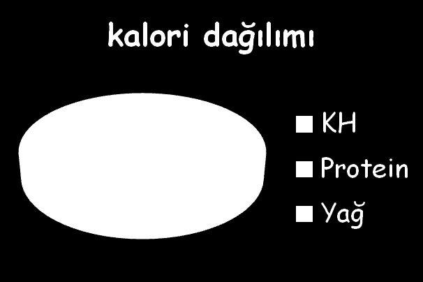 Kalori dağılımı Günlük kalorinin %50 si karbonhidratlardan, %35 i yağlardan ve %15'i de