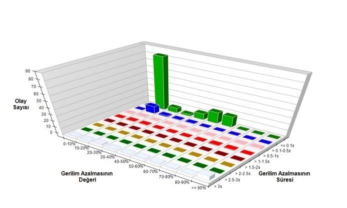 yüklenmeler şunlardır: Fazların dengeli kullanılmaması (raylı sistemler), aşırı akım çeken merkezler (demir çelik, sanayi bölgeleri), güç elektroniği cihazlarının kullanıldığı merkezlerdeki (RES