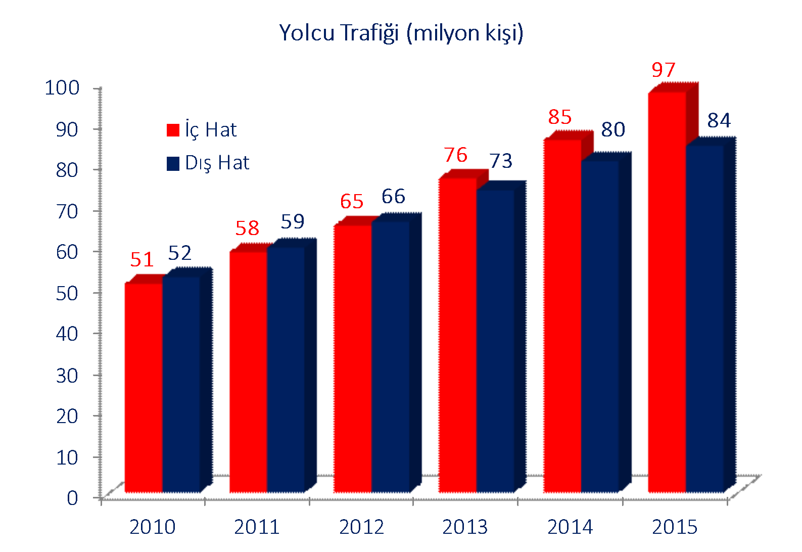 TÜRKİYE DE HAVAYOLU YOLCU TAŞIMACILIĞI SEKTÖRÜ - Uçak ve Yolcu Trafiği Türkiye de 2003 yılından itibaren yapılan yasal düzenlemeler paralelinde havayolu yolcu taşımacılığı sektörü hızlı bir şekilde