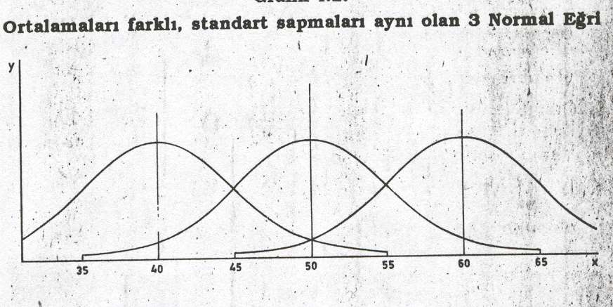 Ortalamaları farklı, standart