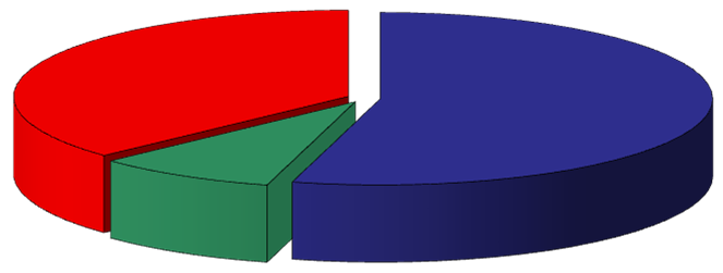 PERSONEL GİDERİ 6.464.33 86% 5.