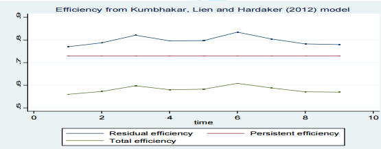 Table 1: Transient, Persistent, and Overall Technical Efficiency Scores in Food İndustry (Kumbhakar et al. (2012)) Model Variable N Mean Sd. Min. Max RTE* 131 0.7964137 0.088177 0.2828249 0.