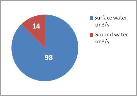 Water resources and consumption - Turkey Water