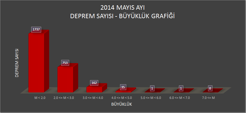 1. 2014 MAYIS AYINDA TÜRKİYE DE ÖNE ÇIKAN DEPREM ETKİNLİKLERİ 2014 Mayıs ayı içerisinde toplam 2689