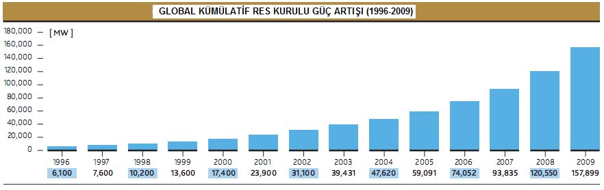 Tablo 4 ile de diğer Avrupa ülkeleri görülmektedir. Tablo 4. Diğer Avrupa ülkelerinde 2009 sonu itibari ile kurulu rüzgar gücü.