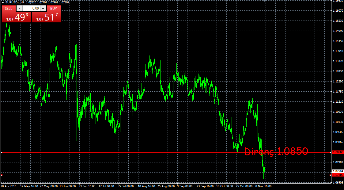 EUR-USD ABD tarafında Trump ın seçilmesine rağmen faiz artışı beklentilerinin artması ve Euro bölgesinde İtalya nın Euro kullanımından çıkma referandumu EURUSD üzerinde aşağı yönlü baskısını devam